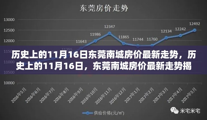 东莞南城房价历史走势揭秘,揭秘最新房价走势与回顾历史数据(11月16日更新)
