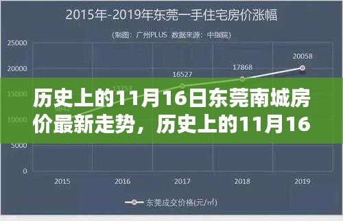 东莞南城房价历史走势揭秘,揭秘最新房价走势与回顾历史数据(11月16日更新)
