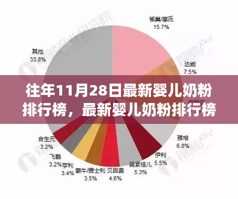 『往年11月28日婴儿奶粉排行榜深度解析,热门选择与市场趋势观察』