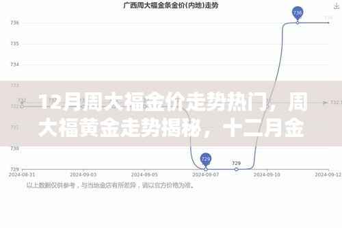 揭秘十二月周大福黄金走势,金价波动热门揭秘